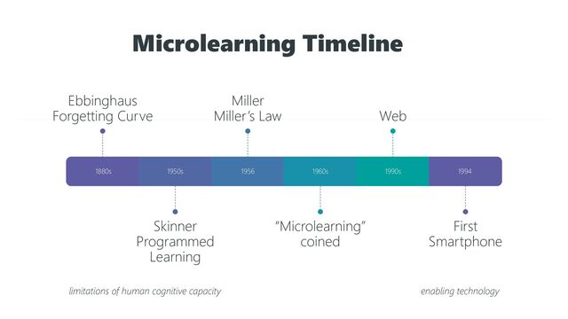 Microlearning Timeline
1880s
Ebbinghaus
Forgetting Curve
1950s
Skinner
Programmed
Learning
1956
Miller
Miller’s Law
1960s
“Microlearning”
coined
1990s
Web
1994
First
Smartphone
limitations of human cognitive capacity enabling technology

