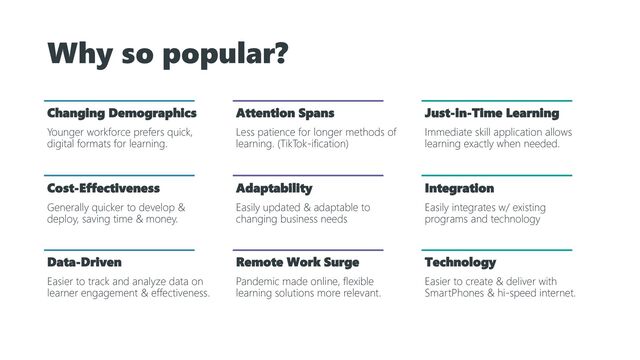 Why so popular?
Changing Demographics
Younger workforce prefers quick,
digital formats for learning.
Attention Spans
Less patience for longer methods of
learning. (TikTok-ification)
Just-in-Time Learning
Immediate skill application allows
learning exactly when needed.
Cost-Effectiveness
Generally quicker to develop &
deploy, saving time & money.
Adaptability
Easily updated & adaptable to
changing business needs
Integration
Easily integrates w/ existing
programs and technology
Data-Driven
Easier to track and analyze data on
learner engagement & effectiveness.
Remote Work Surge
Pandemic made online, flexible
learning solutions more relevant.
Technology
Easier to create & deliver with
SmartPhones & hi-speed internet.
