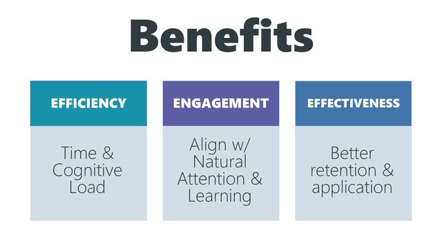 Benefits
EFFICIENCY
Time &
Cognitive
Load
ENGAGEMENT
Align w/
Natural
Attention &
Learning
EFFECTIVENESS
Better
retention &
application
