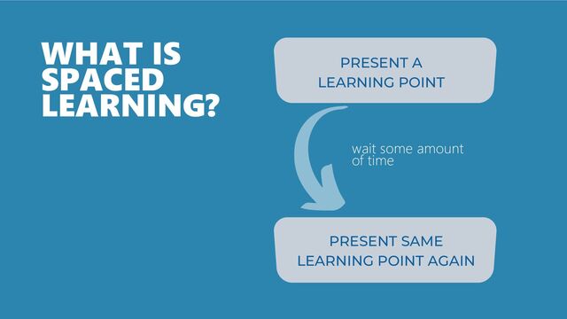 PRESENT A
LEARNING POINT
PRESENT SAME
LEARNING POINT AGAIN
WHAT IS
SPACED
LEARNING?
wait some amount
of time
