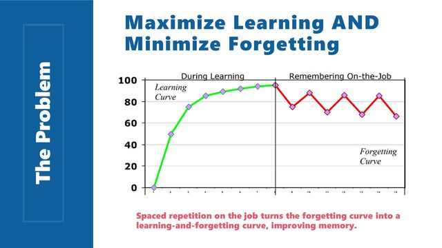 Maximize Learning AND
Minimize Forgetting
Spaced repetition on the job turns the forgetting curve into a
learning-and-forgetting curve, improving memory.
The Problem
