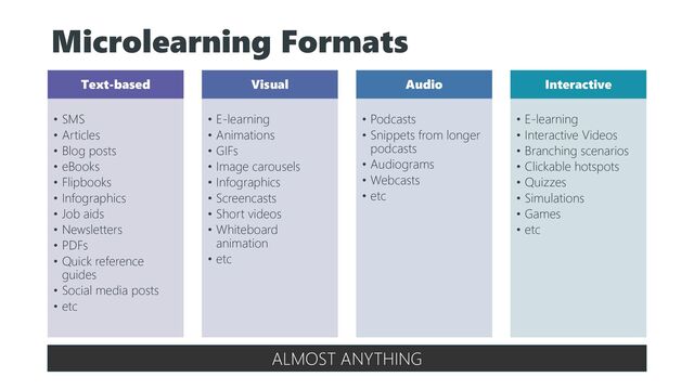 Microlearning Formats
Text-based
• SMS
• Articles
• Blog posts
• eBooks
• Flipbooks
• Infographics
• Job aids
• Newsletters
• PDFs
• Quick reference
guides
• Social media posts
• etc
Visual
• E-learning
• Animations
• GIFs
• Image carousels
• Infographics
• Screencasts
• Short videos
• Whiteboard
animation
• etc
Audio
• Podcasts
• Snippets from longer
podcasts
• Audiograms
• Webcasts
• etc
Interactive
• E-learning
• Interactive Videos
• Branching scenarios
• Clickable hotspots
• Quizzes
• Simulations
• Games
• etc
ALMOST ANYTHING

