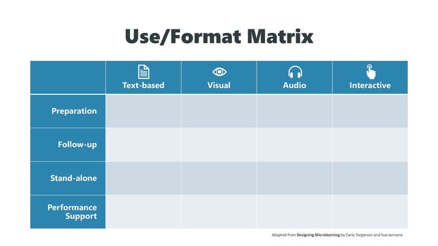 Use/Format Matrix
Text-based Visual Audio Interactive
Preparation
Follow-up
Stand-alone
Performance
Support
Adapted from Designing Microlearning by Carla Torgerson and Sue Iannone
