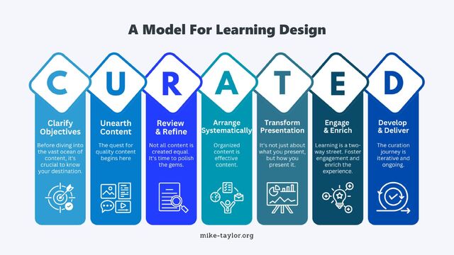 A Model For Learning Design
