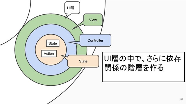 93
UI層
View
Controller
State
State
Action
UI層の中で、さらに依存
関係の階層を作る
