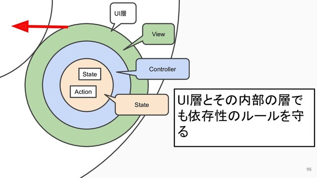 95
UI層
View
Controller
State
State
Action
UI層とその内部の層で
も依存性のルールを守
る
