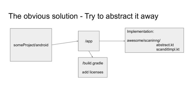 The obvious solution - Try to abstract it away
someProject/android
/app
/build.gradle
add licenses
Implementation:
awesome/scaninng/
abstract.kt
scanditImpl.kt
