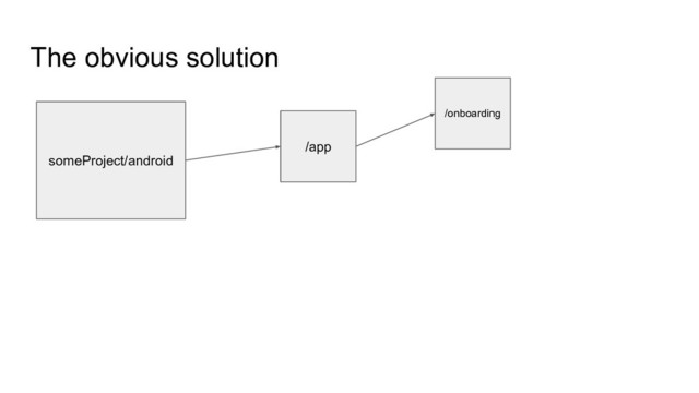 The obvious solution
someProject/android
/onboarding
/app
