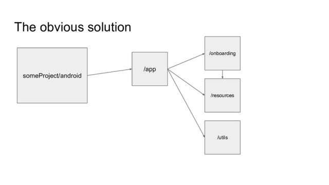 The obvious solution
someProject/android
/onboarding
/app
/resources
/utils
