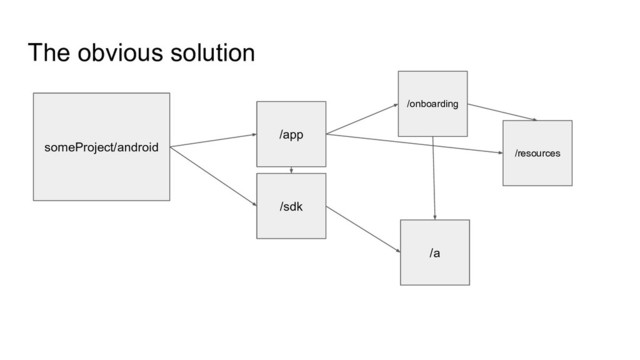 The obvious solution
someProject/android
/onboarding
/app
/resources
/a
/sdk
