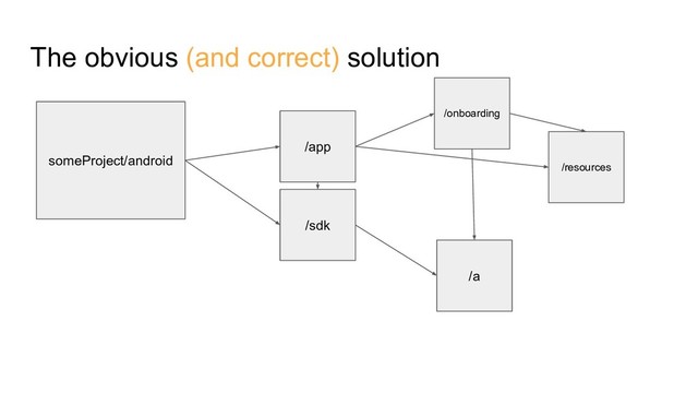 The obvious (and correct) solution
someProject/android
/onboarding
/app
/resources
/a
/sdk
