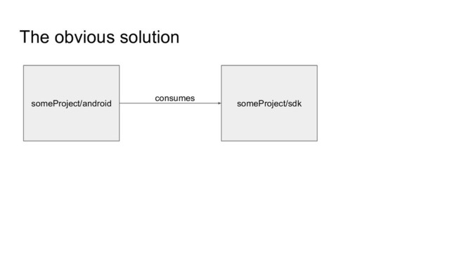 The obvious solution
someProject/android someProject/sdk
consumes

