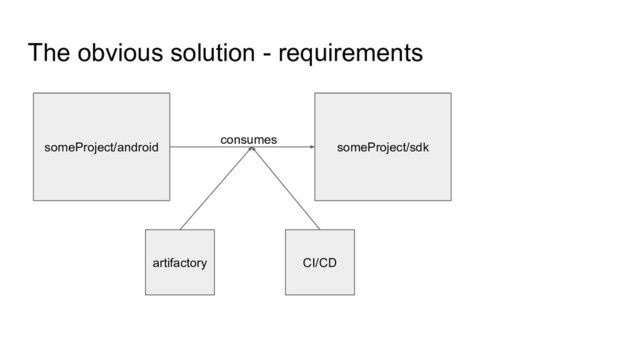 The obvious solution - requirements
someProject/android someProject/sdk
consumes
artifactory CI/CD
