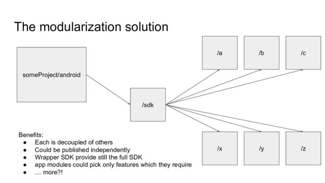 The modularization solution
someProject/android
/y
/c
/b
/a
/z
/x
/sdk
Benefits:
● Each is decoupled of others
● Could be published independently
● Wrapper SDK provide still the full SDK
● app modules could pick only features which they require
● … more?!
