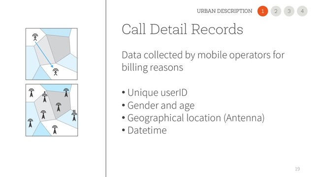 Call Detail Records
Data collected by mobile operators for
billing reasons
• Unique userID
• Gender and age
• Geographical location (Antenna)
• Datetime
19
2
1 3 4
URBAN DESCRIPTION
