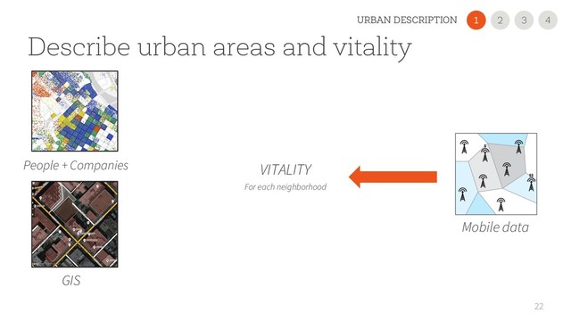 Describe urban areas and vitality
22
People + Companies
GIS
VITALITY
For each neighborhood
Mobile data
2
1 3 4
URBAN DESCRIPTION
