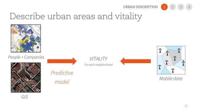 Describe urban areas and vitality
23
People + Companies
GIS
Predictive
model
VITALITY
For each neighborhood
Mobile data
2
1 3 4
URBAN DESCRIPTION
