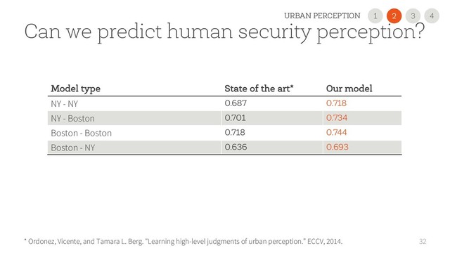32
Can we predict human security perception?
* Ordonez, Vicente, and Tamara L. Berg. "Learning high-level judgments of urban perception.” ECCV, 2014.
Model type State of the art* Our model
NY - NY 0.687 0.718
NY - Boston 0.701 0.734
Boston - Boston 0.718 0.744
Boston - NY 0.636 0.693
2
1 3
URBAN PERCEPTION 4

