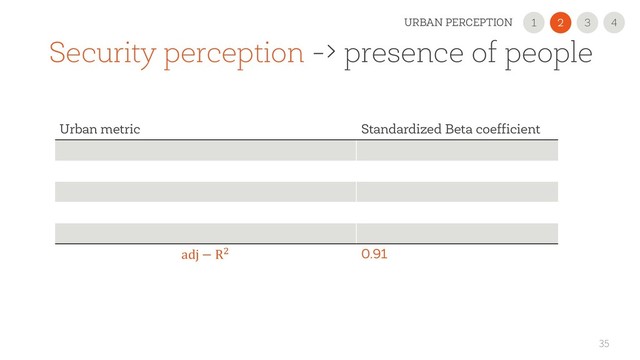 35
Urban metric Standardized Beta coefficient
adj − Rl 0.91
Security perception -> presence of people
2
1 3
URBAN PERCEPTION 4
