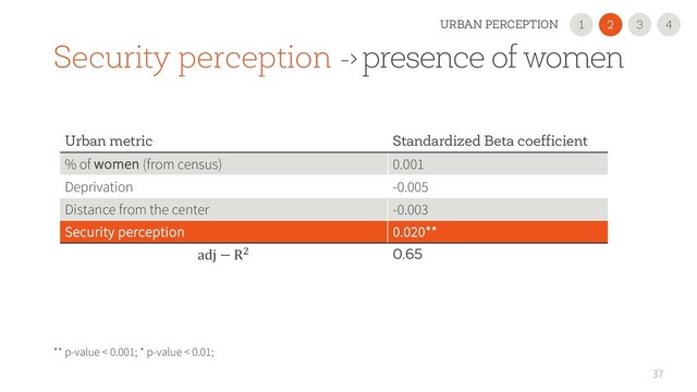 37
Urban metric Standardized Beta coefficient
% of women (from census) 0.001
Deprivation -0.005
Distance from the center -0.003
Security perception 0.020**
adj − Rl 0.65
** p-value < 0.001; * p-value < 0.01;
Security perception -> presence of women
2
1 3
URBAN PERCEPTION 4

