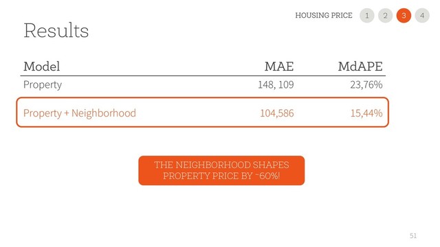51
Results
Model MAE MdAPE
Property 148, 109 23,76%
Property + Neighborhood 104,586 15,44%
THE NEIGHBORHOOD SHAPES
PROPERTY PRICE BY ~60%!
2
1 3
HOUSING PRICE 4
