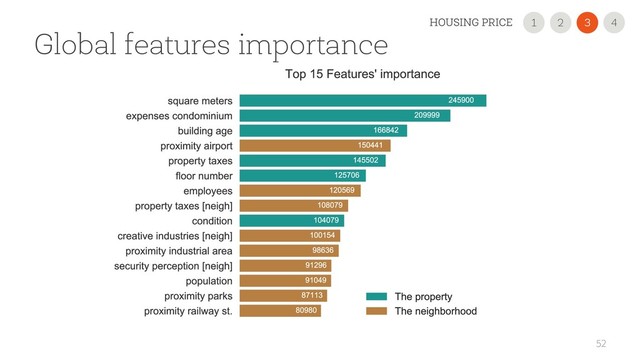 52
Global features importance
2
1 3
HOUSING PRICE 4
