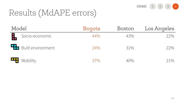 Results (MdAPE errors)
64
Model Bogota Boston Los Angeles
Socio-economic 44% 43% 22%
Built environment 24% 31% 22%
Mobility 37% 40% 21%
2
1 3
CRIME 4
