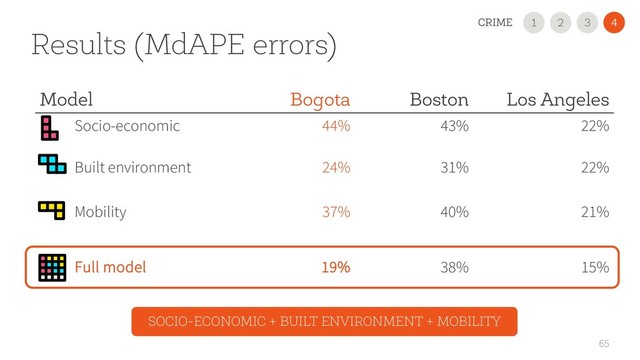 Results (MdAPE errors)
65
Model Bogota Boston Los Angeles
Socio-economic 44% 43% 22%
Built environment 24% 31% 22%
Mobility 37% 40% 21%
Full model 19% 38% 15%
SOCIO-ECONOMIC + BUILT ENVIRONMENT + MOBILITY
2
1 3
CRIME 4
