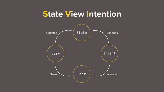 State View Intention
User
Intent
State
View
Changes
Updates
Seen Interacts
