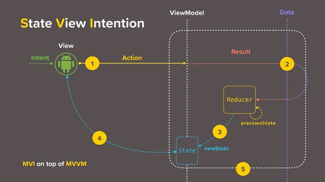 View
ViewModel Data
Intent
newState
Action
Result
previousState
Reducer
State View Intention
State
4
3
5
1 2
MVI on top of MVVM
