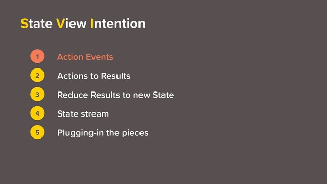 State View Intention
1 Action Events
3
2
4
5
Actions to Results
Reduce Results to new State
State stream
Plugging-in the pieces
