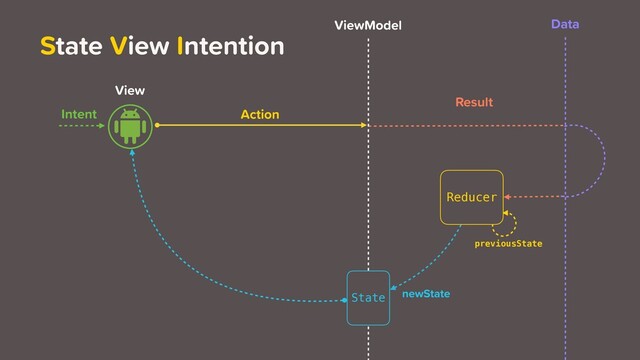 View
ViewModel Data
Intent
newState
Action
Result
previousState
Reducer
State View Intention
State
