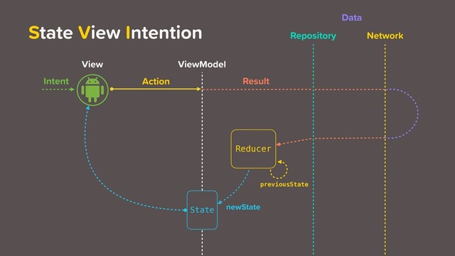View ViewModel
Data
Intent
newState
Action Result
previousState
Reducer
State View Intention
State
Repository Network
