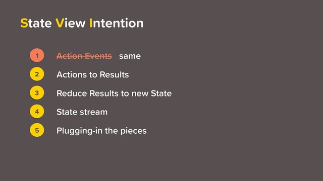 State View Intention
3
2
4
5
Actions to Results
Reduce Results to new State
State stream
Plugging-in the pieces
1 Action Events same
