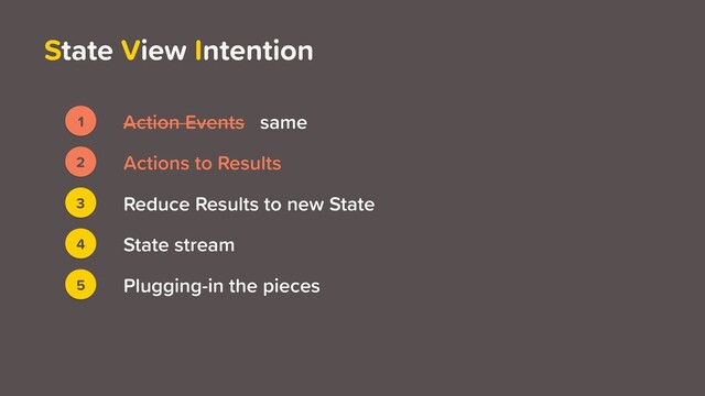 State View Intention
1 Action Events
3
2
4
5
Actions to Results
Reduce Results to new State
State stream
Plugging-in the pieces
same
