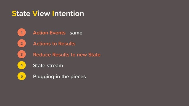 State View Intention
3
2
4
5
Actions to Results
Reduce Results to new State
Plugging-in the pieces
State stream
1 Action Events same
