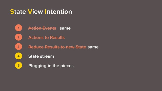 State View Intention
4
5 Plugging-in the pieces
State stream
3
2 Actions to Results
Reduce Results to new State
1 Action Events same
same
