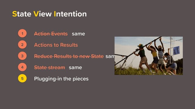 State View Intention
1 Action Events
3
2
4
5
Actions to Results
Reduce Results to new State
Plugging-in the pieces
State stream
3
2 Actions to Results
Reduce Results to new State
1 Action Events same
same
same
