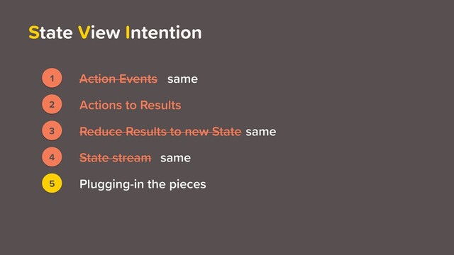 State View Intention
5 Plugging-in the pieces
1 Action Events
3
2
4
Actions to Results
Reduce Results to new State
State stream
3
2 Actions to Results
Reduce Results to new State
1 Action Events same
same
same
