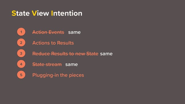 State View Intention
5 Plugging-in the pieces
1 Action Events
3
2
4
Actions to Results
Reduce Results to new State
State stream
3
2 Actions to Results
Reduce Results to new State
1 Action Events same
same
same
