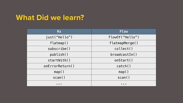 What Did we learn?
Rx Flow
just(“Hello”) flowOf(“Hello”)
flatmap() flatmapMerge()
subscribe() collect()
publish() broadcastIn()
startWith() onStart()
onErrorReturn() catch()
map() map()
scan() scan()
... ...
