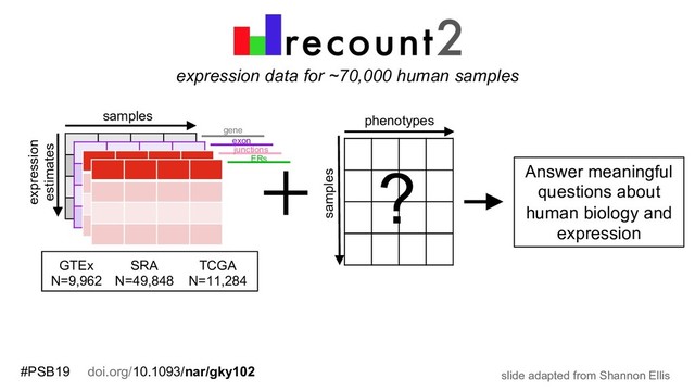 expression data for ~70,000 human samples
samples
phenotypes
?
GTEx
N=9,962
TCGA
N=11,284
SRA
N=49,848
samples
expression
estimates
gene
exon
junctions
ERs
Answer meaningful
questions about
human biology and
expression
slide adapted from Shannon Ellis
#PSB19 doi.org/10.1093/nar/gky102
