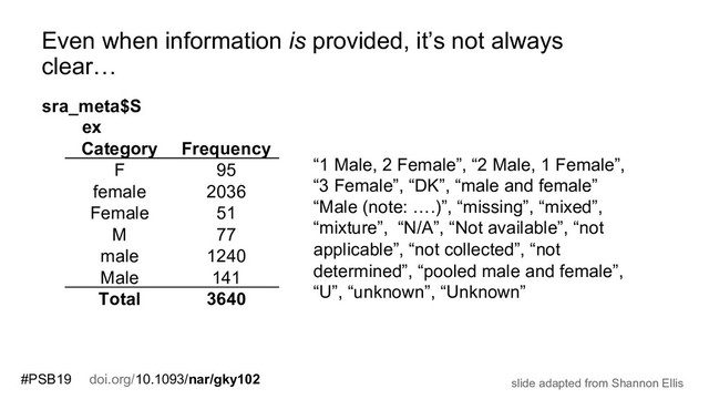 Category Frequency
F 95
female 2036
Female 51
M 77
male 1240
Male 141
Total 3640
Even when information is provided, it’s not always
clear…
sra_meta$S
ex
“1 Male, 2 Female”, “2 Male, 1 Female”,
“3 Female”, “DK”, “male and female”
“Male (note: ….)”, “missing”, “mixed”,
“mixture”, “N/A”, “Not available”, “not
applicable”, “not collected”, “not
determined”, “pooled male and female”,
“U”, “unknown”, “Unknown”
slide adapted from Shannon Ellis
#PSB19 doi.org/10.1093/nar/gky102
