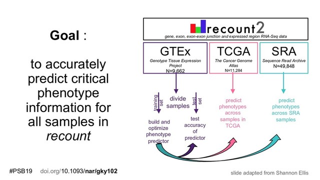 Goal :
to accurately
predict critical
phenotype
information for
all samples in
recount
gene, exon, exon-exon junction and expressed region RNA-Seq data
SRA
Sequence Read Archive
N=49,848
GTEx
Genotype Tissue Expression
Project
N=9,662
divide
samples
build and
optimize
phenotype
predictor
training
set
predict
phenotypes
across SRA
samples
test
accuracy
of
predictor
predict
phenotypes
across
samples in
TCGA
test
set
TCGA
The Cancer Genome
Atlas
N=11,284
slide adapted from Shannon Ellis
#PSB19 doi.org/10.1093/nar/gky102
