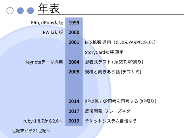 ೥ද
ੈل຤͔Βੈل΁
ERb, dRuby 1999
RWiki 2000
2001 BTS YARPC19101
StoryCard
Keynote 2004 (JaSST, XP )
2008 ( )
2014 XP / XP (XP )
2017 ,
ruby-1.8.7 2.6 2019
