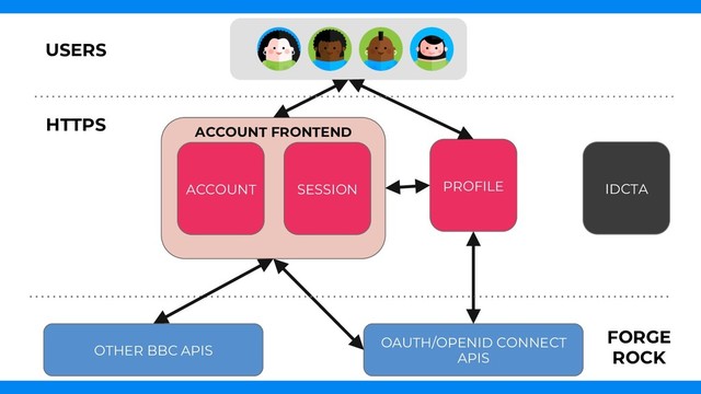 PROFILE
OAUTH/OPENID CONNECT
APIS
ACCOUNT SESSION
OTHER BBC APIS
HTTPS
USERS
FORGE
ROCK
ACCOUNT FRONTEND
IDCTA
