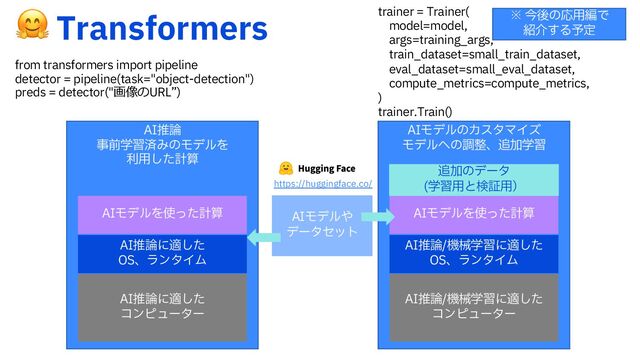 🤗 5SBOTGPSNFST
"*ϞσϧͷΧελϚΠζ
Ϟσϧ΁ͷௐ੔ɺ௥Ճֶश
"*Ϟσϧ΍
σʔληοτ
"*ਪ࿦ػցֶशʹదͨ͠
ίϯϐϡʔλʔ
"*ਪ࿦ػցֶशʹదͨ͠
04ɺϥϯλΠϜ
"*ϞσϧΛ࢖ͬͨܭࢉ
IUUQTIVHHJOHGBDFDP
"*ਪ࿦
ࣄલֶशࡁΈͷϞσϧΛ
ར༻ͨ͠ܭࢉ
"*ਪ࿦ʹదͨ͠
ίϯϐϡʔλʔ
"*ਪ࿦ʹదͨ͠
04ɺϥϯλΠϜ
"*ϞσϧΛ࢖ͬͨܭࢉ
௥Ճͷσʔλ
ֶश༻ͱݕূ༻ʣ
from transformers import pipeline
detector = pipeline(task="object-detection")
preds = detector("画像のURL”)
trainer = Trainer(
model=model,
args=training_args,
train_dataset=small_train_dataset,
eval_dataset=small_eval_dataset,
compute_metrics=compute_metrics,
)
trainer.Train()
˞ࠓޙͷԠ༻ฤͰ
঺հ͢Δ༧ఆ
