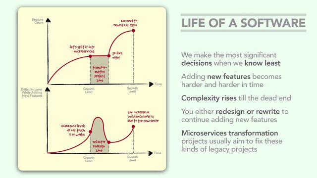 We make the most significant
decisions when we know least
Adding new features becomes
harder and harder in time
Complexity rises till the dead end
You either redesign or rewrite to
continue adding new features
Microservices transformation
projects usually aim to fix these
kinds of legacy projects
LIFE OF A SOFTWARE
Feature
Count
Time
Growth
Limit
Growth
Limit
let’s split it into
microservices
we need to
rewrite it again
Difficulty Level
While Adding
New Features
Time
refactor
redesign
zone
Growth
Limit
Growth
Limit
the increase in
endurance level is
due to the new senior
endurance level:
do not touch
if it works
transfor-
mation
project
zone
go-live
night
