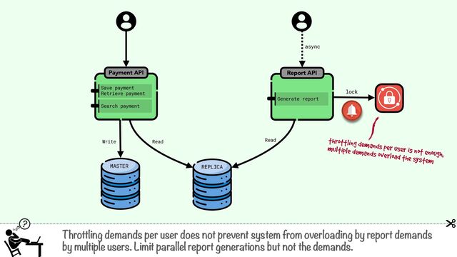 Payment API
MASTER REPLICA
Report API
async
lock
Throttling demands per user does not prevent system from overloading by report demands
by multiple users. Limit parallel report generations but not the demands.
throttling demands per user is not enough,
multiple demands overload the system
Save payment
Retrieve payment
Generate report
Search payment
Read
Write Read
