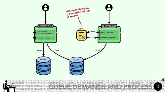 Payment API
MASTER REPLICA
Report API
QUEUE
each demand is queued,
the throttlling logic can
be managed
Save payment
Retrieve payment
Generate report
Search payment
Demand report
QUEUE DEMANDS AND PROCESS 10
Read
Write Read
